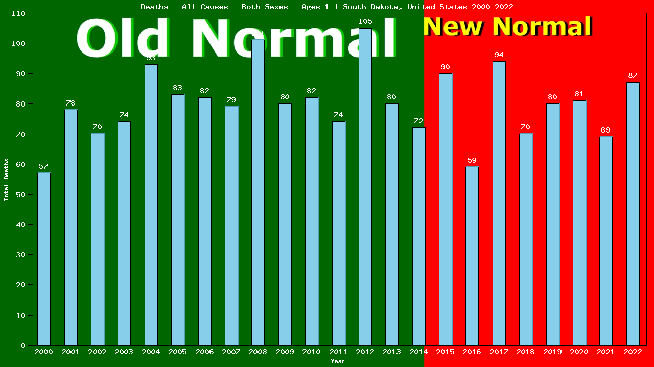 Graph showing Deaths - All Causes - Baby - In Their First Year Of Life | South Dakota, United-states